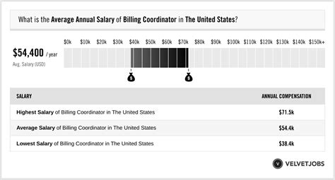 The estimated total pay for a Billing Coordinator is 49,770 per year in the United States area, with an average salary of 47,422 per year. . Billing coordinator salary